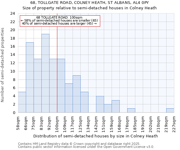 68, TOLLGATE ROAD, COLNEY HEATH, ST ALBANS, AL4 0PY: Size of property relative to semi-detached houses houses in Colney Heath