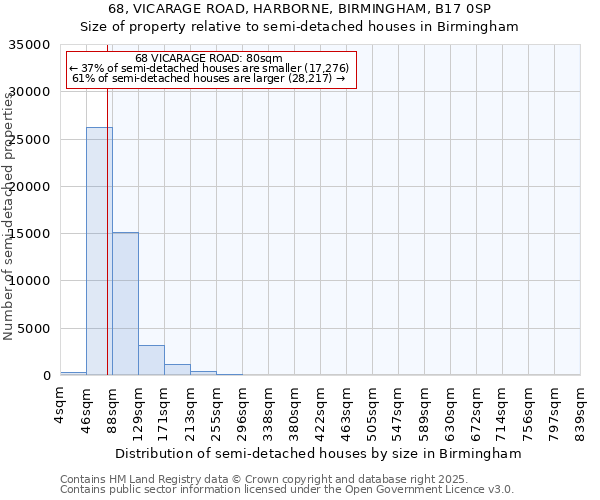 68, VICARAGE ROAD, HARBORNE, BIRMINGHAM, B17 0SP: Size of property relative to semi-detached houses houses in Birmingham