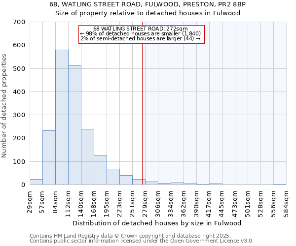 68, WATLING STREET ROAD, FULWOOD, PRESTON, PR2 8BP: Size of property relative to detached houses houses in Fulwood