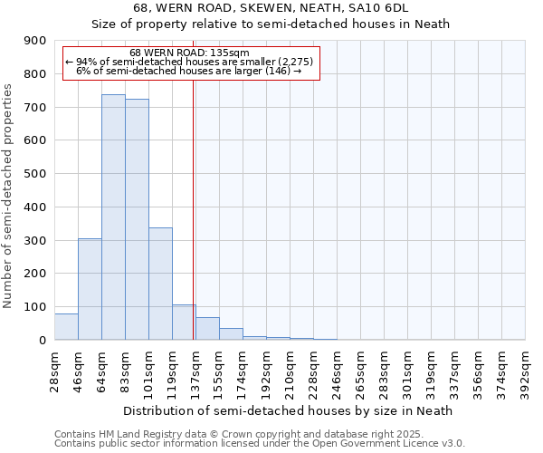 68, WERN ROAD, SKEWEN, NEATH, SA10 6DL: Size of property relative to semi-detached houses houses in Neath