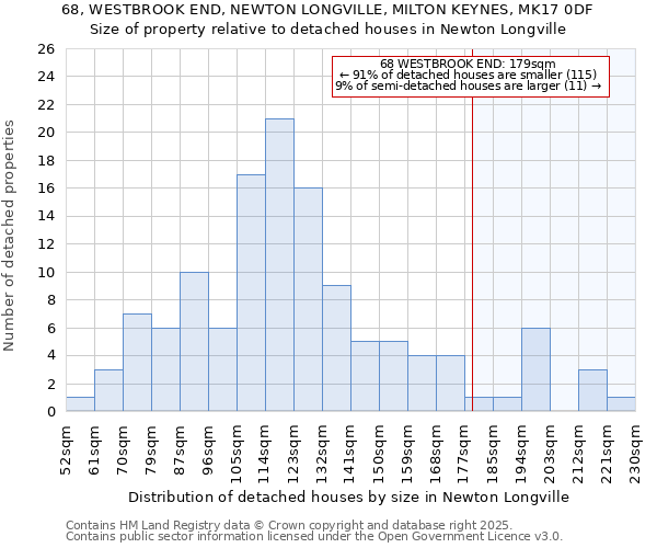 68, WESTBROOK END, NEWTON LONGVILLE, MILTON KEYNES, MK17 0DF: Size of property relative to detached houses in Newton Longville