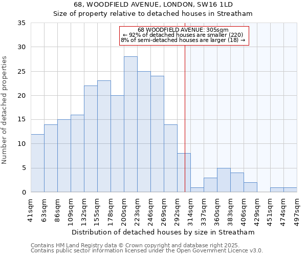 68, WOODFIELD AVENUE, LONDON, SW16 1LD: Size of property relative to detached houses houses in Streatham