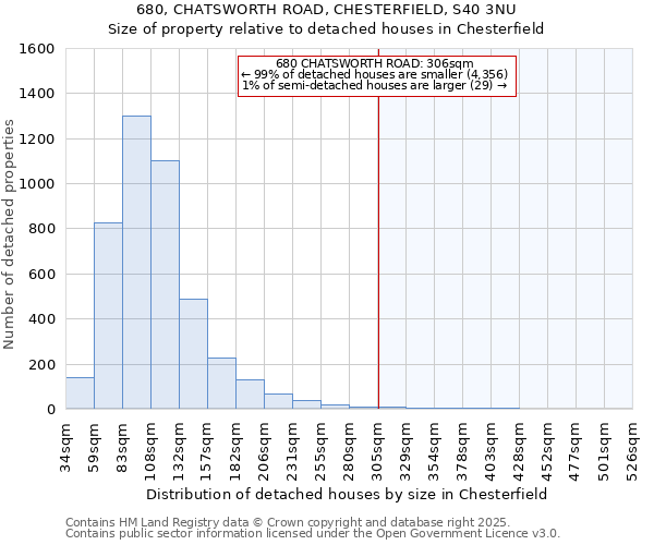 680, CHATSWORTH ROAD, CHESTERFIELD, S40 3NU: Size of property relative to detached houses houses in Chesterfield
