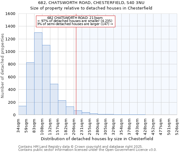 682, CHATSWORTH ROAD, CHESTERFIELD, S40 3NU: Size of property relative to detached houses houses in Chesterfield