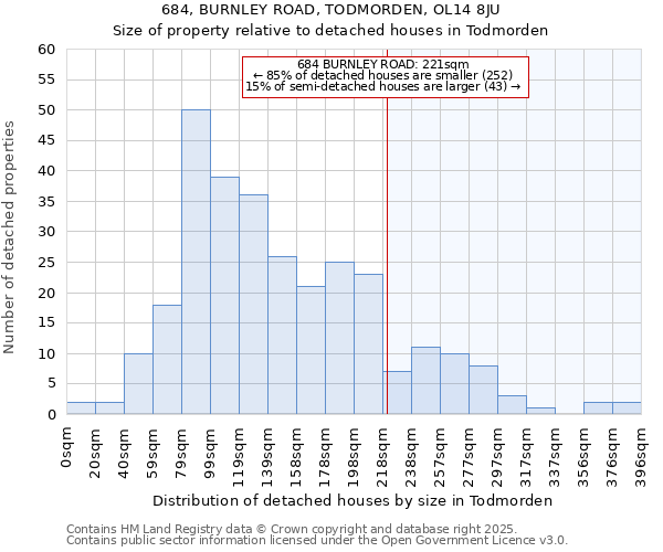 684, BURNLEY ROAD, TODMORDEN, OL14 8JU: Size of property relative to detached houses houses in Todmorden