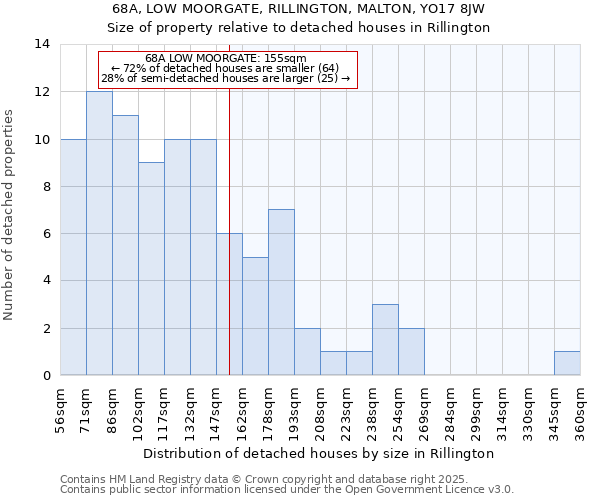 68A, LOW MOORGATE, RILLINGTON, MALTON, YO17 8JW: Size of property relative to detached houses houses in Rillington