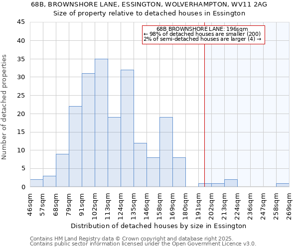 68B, BROWNSHORE LANE, ESSINGTON, WOLVERHAMPTON, WV11 2AG: Size of property relative to detached houses in Essington