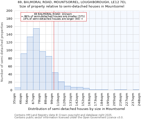 69, BALMORAL ROAD, MOUNTSORREL, LOUGHBOROUGH, LE12 7EL: Size of property relative to semi-detached houses houses in Mountsorrel