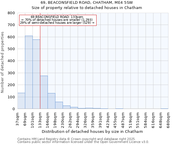 69, BEACONSFIELD ROAD, CHATHAM, ME4 5SW: Size of property relative to detached houses in Chatham