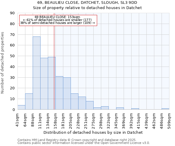69, BEAULIEU CLOSE, DATCHET, SLOUGH, SL3 9DD: Size of property relative to detached houses houses in Datchet