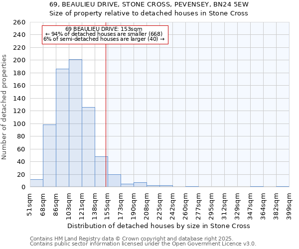 69, BEAULIEU DRIVE, STONE CROSS, PEVENSEY, BN24 5EW: Size of property relative to detached houses houses in Stone Cross