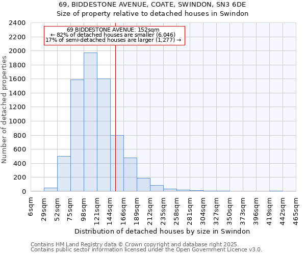69, BIDDESTONE AVENUE, COATE, SWINDON, SN3 6DE: Size of property relative to detached houses houses in Swindon