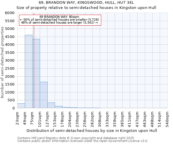 69, BRANDON WAY, KINGSWOOD, HULL, HU7 3EL: Size of property relative to semi-detached houses houses in Kingston upon Hull