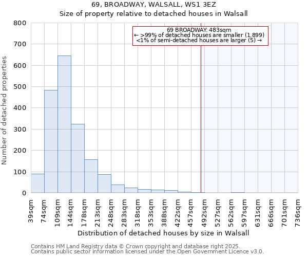 69, BROADWAY, WALSALL, WS1 3EZ: Size of property relative to detached houses houses in Walsall