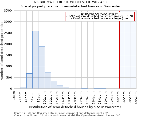 69, BROMWICH ROAD, WORCESTER, WR2 4AR: Size of property relative to semi-detached houses houses in Worcester