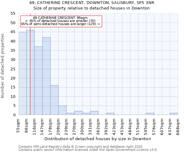 69, CATHERINE CRESCENT, DOWNTON, SALISBURY, SP5 3NR: Size of property relative to detached houses houses in Downton