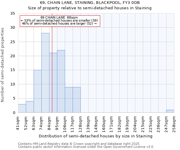 69, CHAIN LANE, STAINING, BLACKPOOL, FY3 0DB: Size of property relative to semi-detached houses houses in Staining
