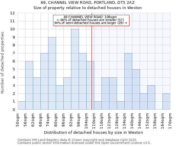 69, CHANNEL VIEW ROAD, PORTLAND, DT5 2AZ: Size of property relative to detached houses houses in Weston