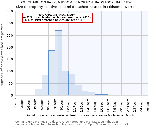 69, CHARLTON PARK, MIDSOMER NORTON, RADSTOCK, BA3 4BW: Size of property relative to semi-detached houses houses in Midsomer Norton