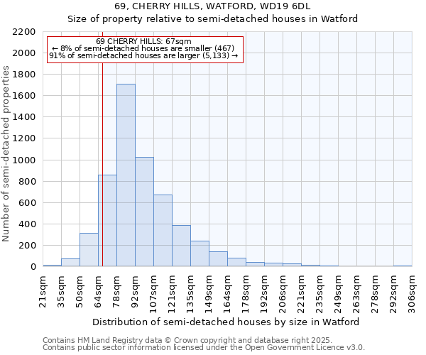 69, CHERRY HILLS, WATFORD, WD19 6DL: Size of property relative to semi-detached houses houses in Watford
