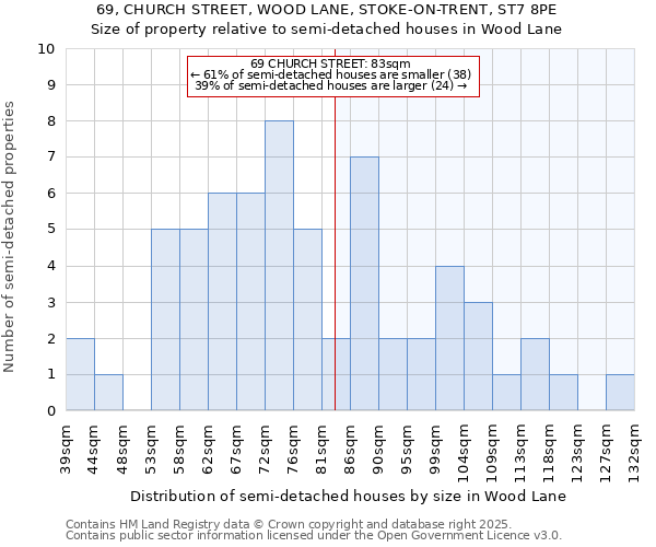 69, CHURCH STREET, WOOD LANE, STOKE-ON-TRENT, ST7 8PE: Size of property relative to detached houses in Wood Lane