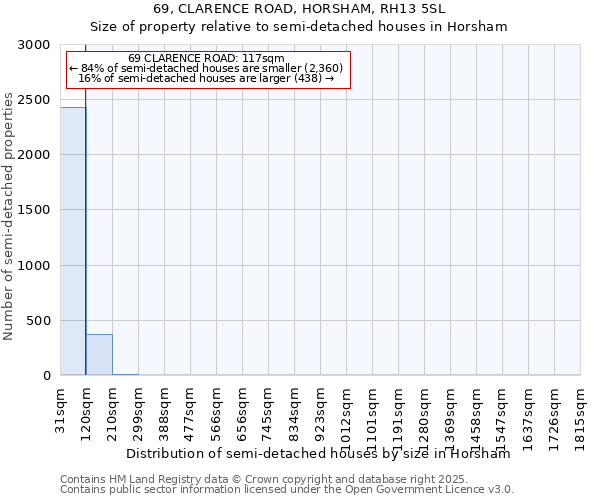 69, CLARENCE ROAD, HORSHAM, RH13 5SL: Size of property relative to semi-detached houses houses in Horsham