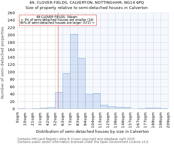 69, CLOVER FIELDS, CALVERTON, NOTTINGHAM, NG14 6PQ: Size of property relative to semi-detached houses houses in Calverton