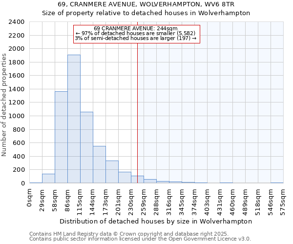 69, CRANMERE AVENUE, WOLVERHAMPTON, WV6 8TR: Size of property relative to detached houses houses in Wolverhampton