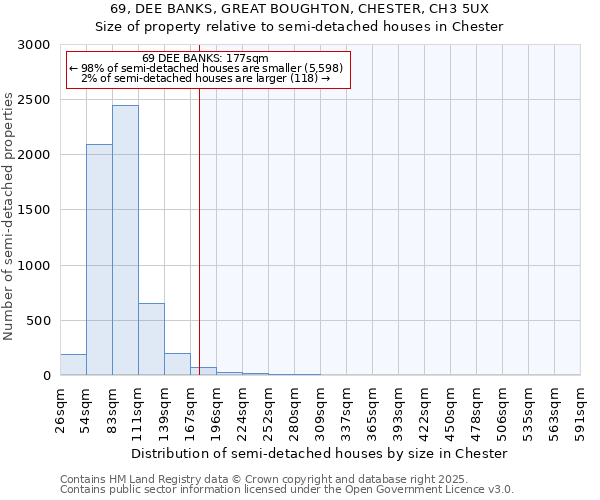 69, DEE BANKS, GREAT BOUGHTON, CHESTER, CH3 5UX: Size of property relative to semi-detached houses houses in Chester