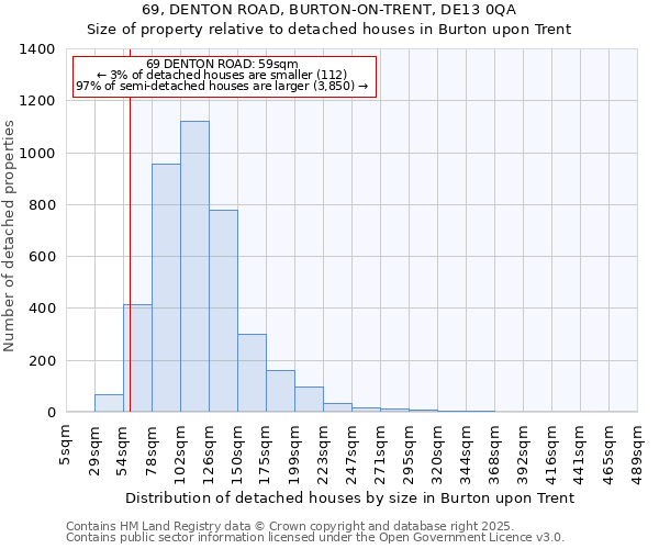 69, DENTON ROAD, BURTON-ON-TRENT, DE13 0QA: Size of property relative to detached houses houses in Burton upon Trent