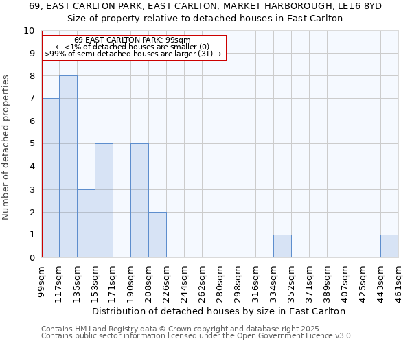 69, EAST CARLTON PARK, EAST CARLTON, MARKET HARBOROUGH, LE16 8YD: Size of property relative to detached houses houses in East Carlton