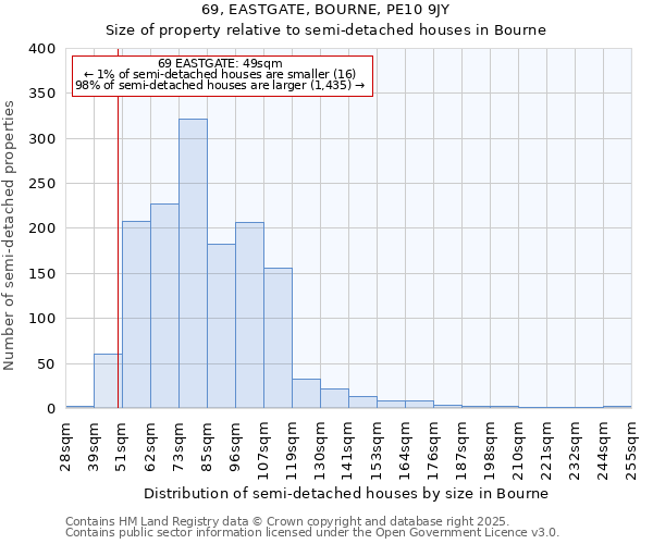 69, EASTGATE, BOURNE, PE10 9JY: Size of property relative to semi-detached houses houses in Bourne