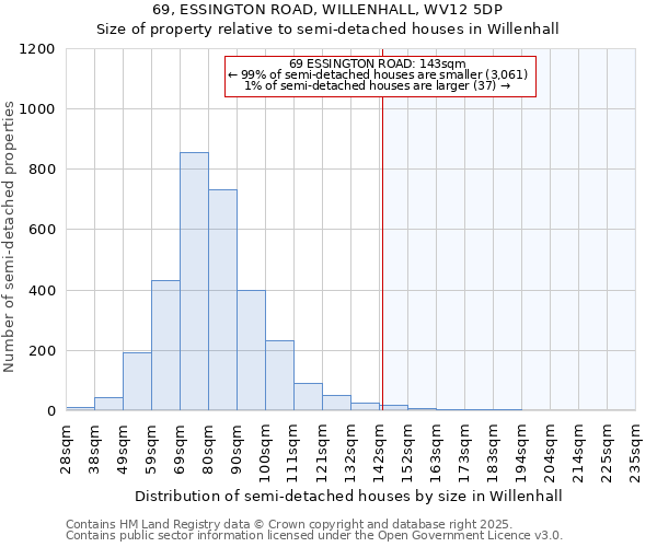 69, ESSINGTON ROAD, WILLENHALL, WV12 5DP: Size of property relative to semi-detached houses houses in Willenhall