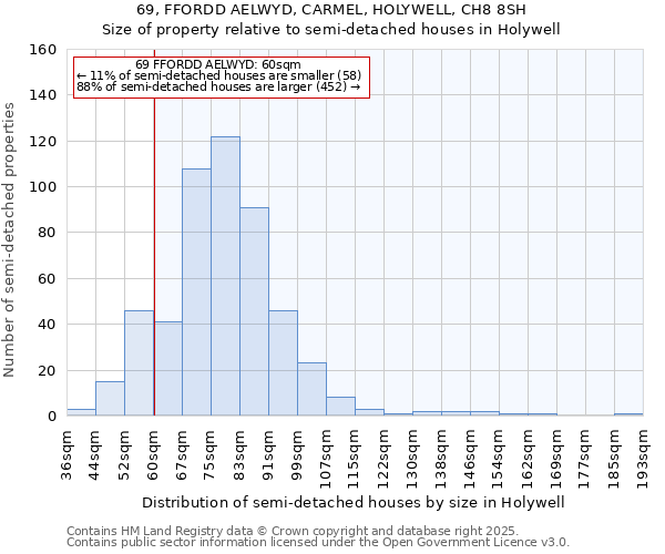 69, FFORDD AELWYD, CARMEL, HOLYWELL, CH8 8SH: Size of property relative to semi-detached houses houses in Holywell