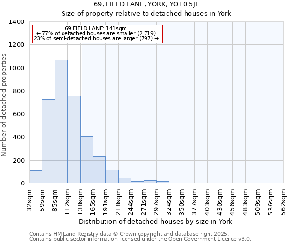 69, FIELD LANE, YORK, YO10 5JL: Size of property relative to detached houses houses in York