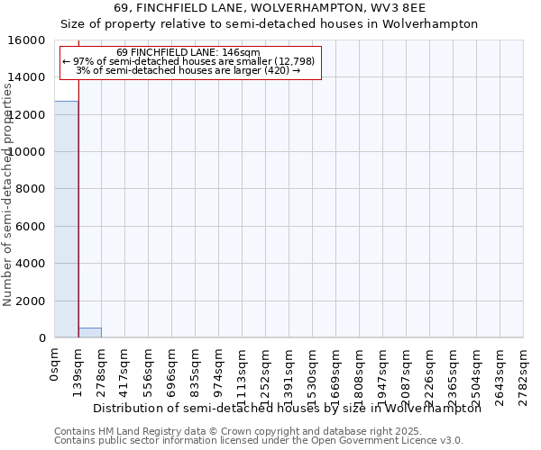 69, FINCHFIELD LANE, WOLVERHAMPTON, WV3 8EE: Size of property relative to semi-detached houses houses in Wolverhampton