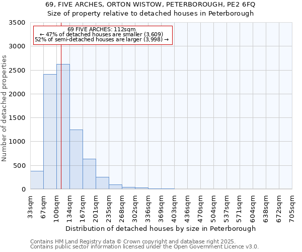 69, FIVE ARCHES, ORTON WISTOW, PETERBOROUGH, PE2 6FQ: Size of property relative to detached houses houses in Peterborough