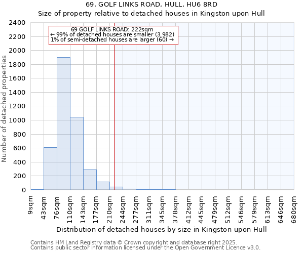 69, GOLF LINKS ROAD, HULL, HU6 8RD: Size of property relative to detached houses houses in Kingston upon Hull