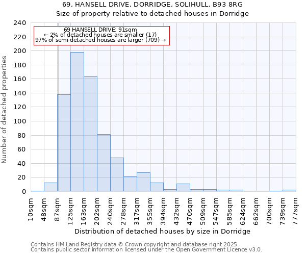69, HANSELL DRIVE, DORRIDGE, SOLIHULL, B93 8RG: Size of property relative to detached houses houses in Dorridge