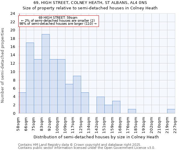 69, HIGH STREET, COLNEY HEATH, ST ALBANS, AL4 0NS: Size of property relative to semi-detached houses houses in Colney Heath