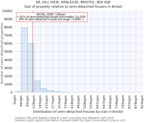 69, HILL VIEW, HENLEAZE, BRISTOL, BS9 4QF: Size of property relative to semi-detached houses houses in Bristol