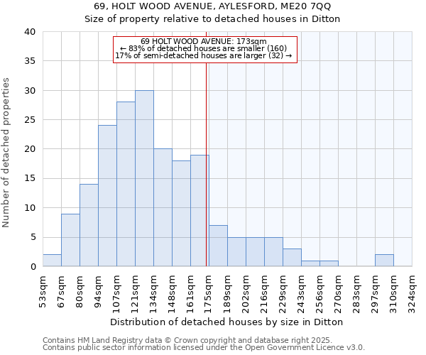 69, HOLT WOOD AVENUE, AYLESFORD, ME20 7QQ: Size of property relative to detached houses houses in Ditton