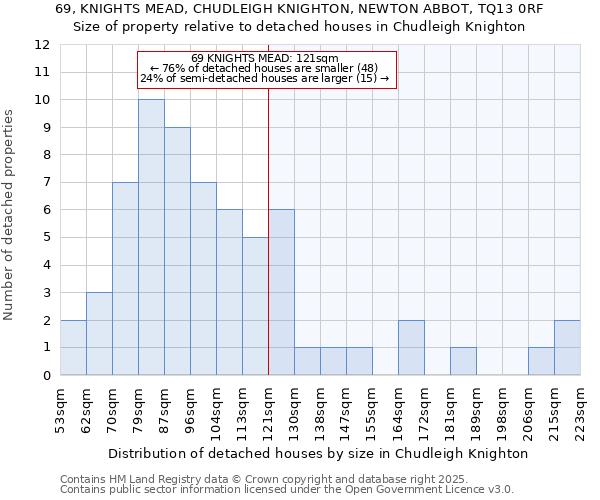 69, KNIGHTS MEAD, CHUDLEIGH KNIGHTON, NEWTON ABBOT, TQ13 0RF: Size of property relative to detached houses houses in Chudleigh Knighton