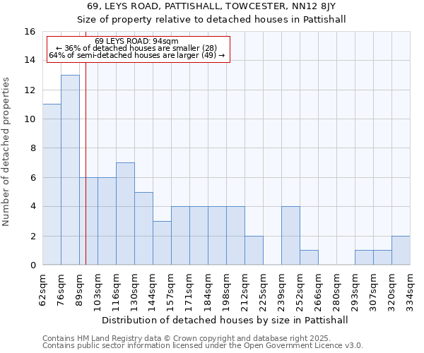 69, LEYS ROAD, PATTISHALL, TOWCESTER, NN12 8JY: Size of property relative to detached houses houses in Pattishall