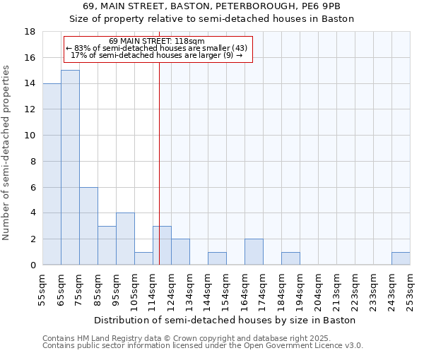 69, MAIN STREET, BASTON, PETERBOROUGH, PE6 9PB: Size of property relative to semi-detached houses houses in Baston