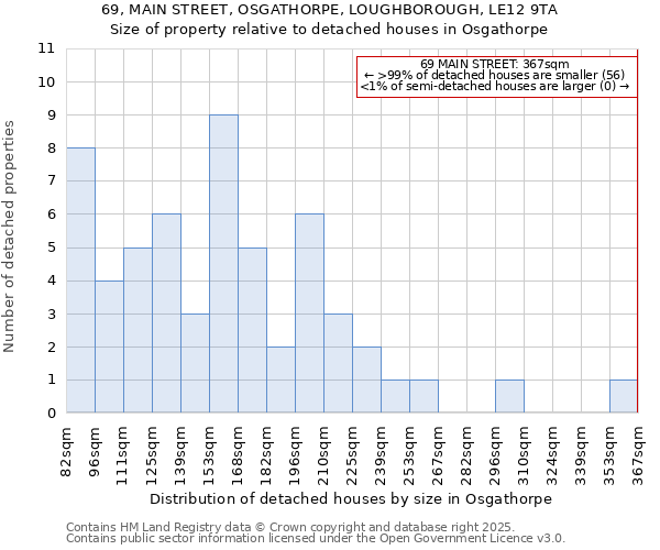 69, MAIN STREET, OSGATHORPE, LOUGHBOROUGH, LE12 9TA: Size of property relative to detached houses houses in Osgathorpe