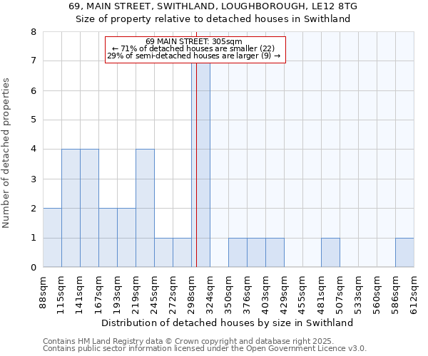 69, MAIN STREET, SWITHLAND, LOUGHBOROUGH, LE12 8TG: Size of property relative to detached houses houses in Swithland