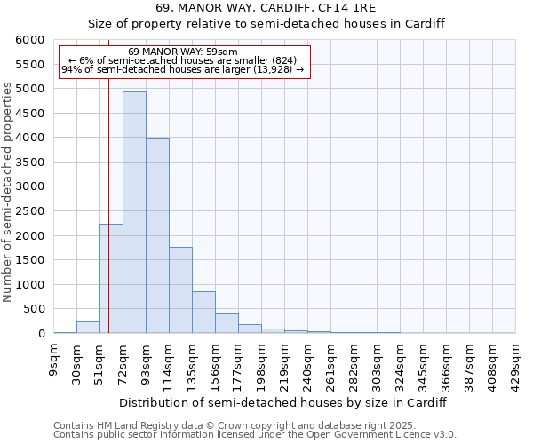 69, MANOR WAY, CARDIFF, CF14 1RE: Size of property relative to semi-detached houses houses in Cardiff