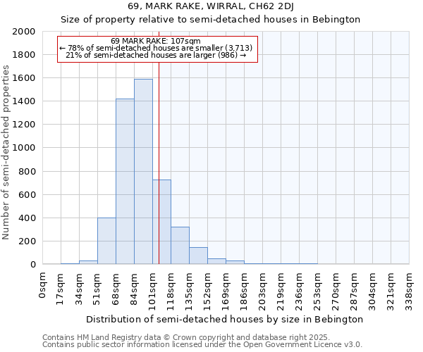 69, MARK RAKE, WIRRAL, CH62 2DJ: Size of property relative to semi-detached houses houses in Bebington