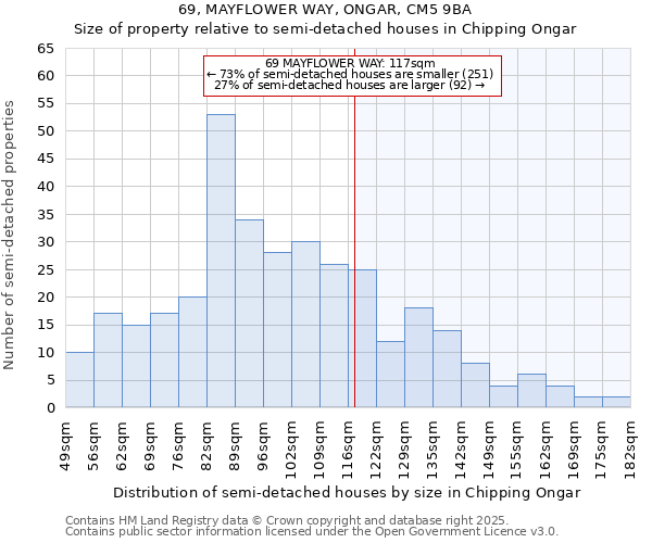 69, MAYFLOWER WAY, ONGAR, CM5 9BA: Size of property relative to semi-detached houses houses in Chipping Ongar